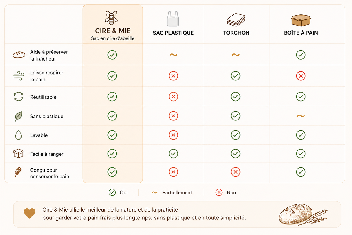 Ce qui change avec Cire & Mie